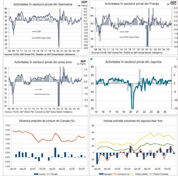 Macro Newsletter 18 Decembrie 2025